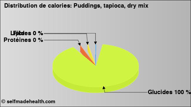 Calories: Puddings, tapioca, dry mix (diagramme, valeurs nutritives)