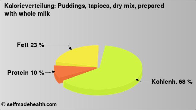 Kalorienverteilung: Puddings, tapioca, dry mix, prepared with whole milk (Grafik, Nährwerte)