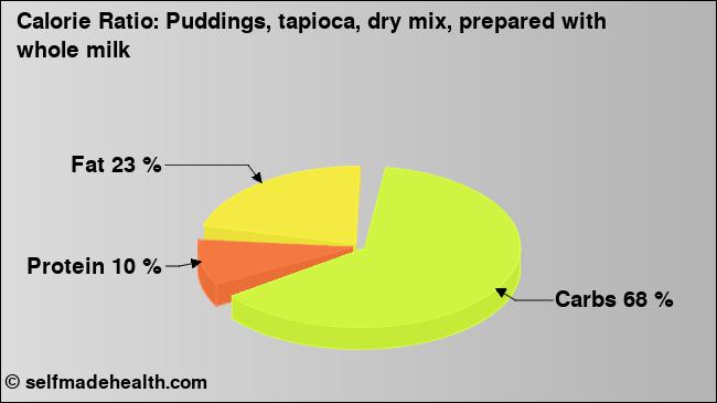 Calorie ratio: Puddings, tapioca, dry mix, prepared with whole milk (chart, nutrition data)