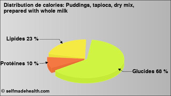 Calories: Puddings, tapioca, dry mix, prepared with whole milk (diagramme, valeurs nutritives)