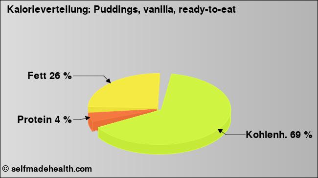 Kalorienverteilung: Puddings, vanilla, ready-to-eat (Grafik, Nährwerte)
