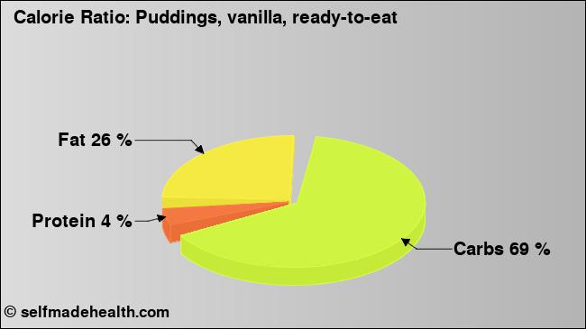 Calorie ratio: Puddings, vanilla, ready-to-eat (chart, nutrition data)