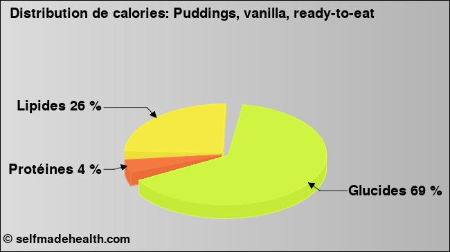Calories: Puddings, vanilla, ready-to-eat (diagramme, valeurs nutritives)
