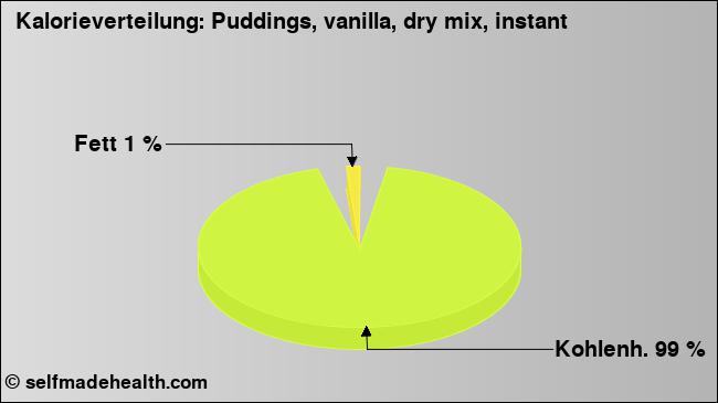 Kalorienverteilung: Puddings, vanilla, dry mix, instant (Grafik, Nährwerte)
