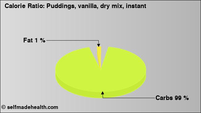 Calorie ratio: Puddings, vanilla, dry mix, instant (chart, nutrition data)