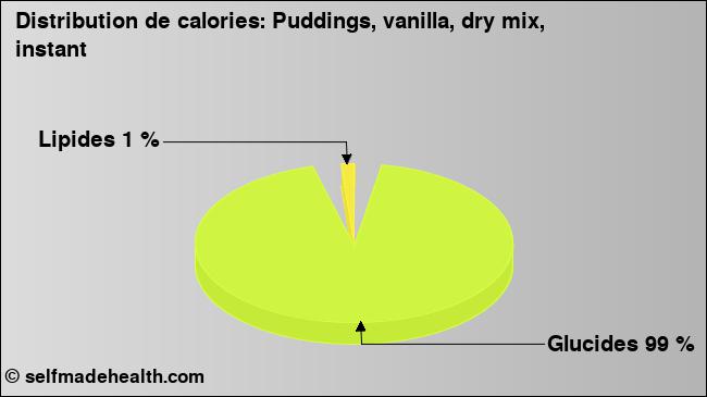 Calories: Puddings, vanilla, dry mix, instant (diagramme, valeurs nutritives)
