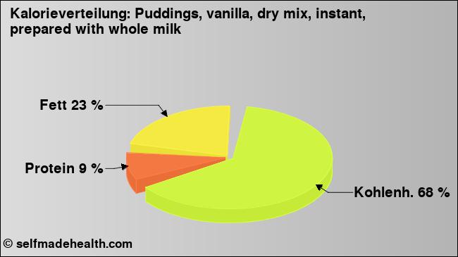 Kalorienverteilung: Puddings, vanilla, dry mix, instant, prepared with whole milk (Grafik, Nährwerte)