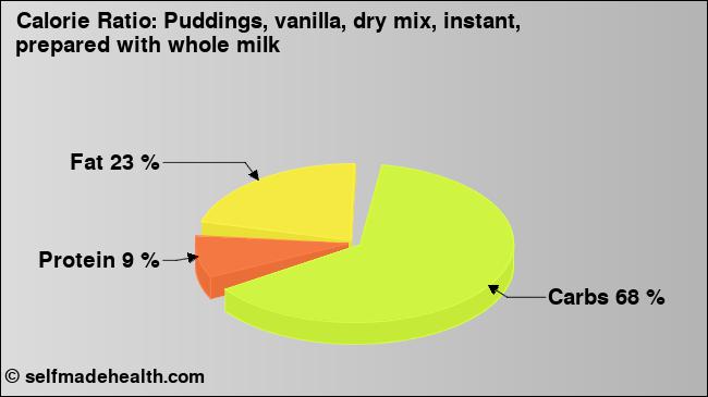 Calorie ratio: Puddings, vanilla, dry mix, instant, prepared with whole milk (chart, nutrition data)