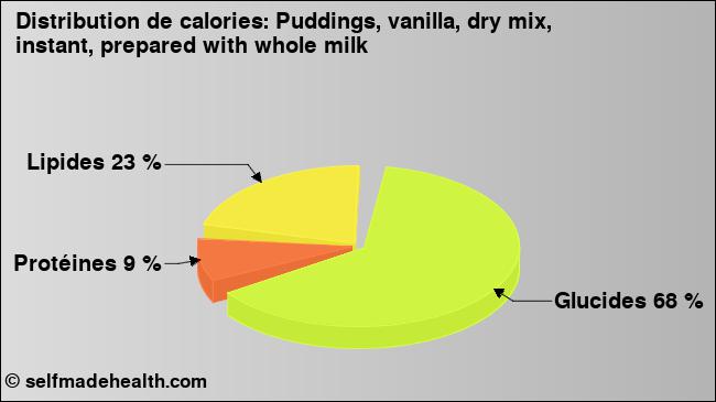 Calories: Puddings, vanilla, dry mix, instant, prepared with whole milk (diagramme, valeurs nutritives)