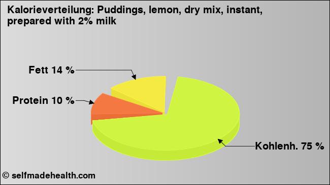 Kalorienverteilung: Puddings, lemon, dry mix, instant, prepared with 2% milk (Grafik, Nährwerte)