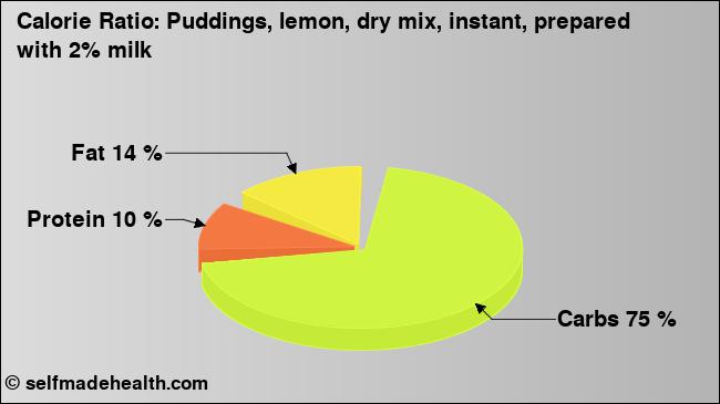 Calorie ratio: Puddings, lemon, dry mix, instant, prepared with 2% milk (chart, nutrition data)