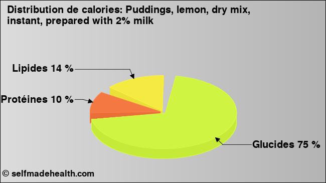 Calories: Puddings, lemon, dry mix, instant, prepared with 2% milk (diagramme, valeurs nutritives)