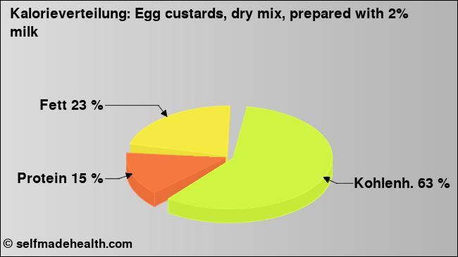 Kalorienverteilung: Egg custards, dry mix, prepared with 2% milk (Grafik, Nährwerte)