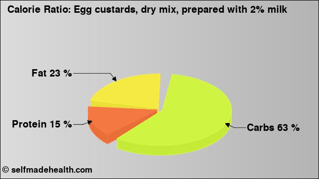 Calorie ratio: Egg custards, dry mix, prepared with 2% milk (chart, nutrition data)