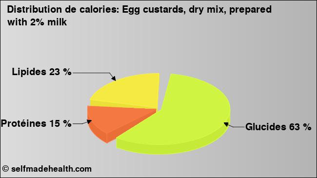 Calories: Egg custards, dry mix, prepared with 2% milk (diagramme, valeurs nutritives)