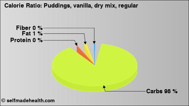 Calorie ratio: Puddings, vanilla, dry mix, regular (chart, nutrition data)