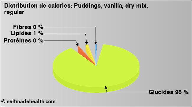 Calories: Puddings, vanilla, dry mix, regular (diagramme, valeurs nutritives)