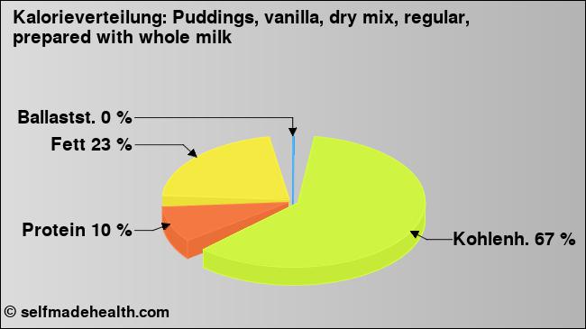 Kalorienverteilung: Puddings, vanilla, dry mix, regular, prepared with whole milk (Grafik, Nährwerte)