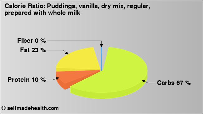 Calorie ratio: Puddings, vanilla, dry mix, regular, prepared with whole milk (chart, nutrition data)