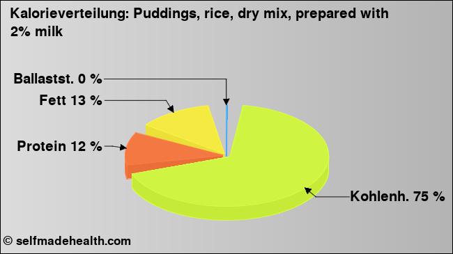 Kalorienverteilung: Puddings, rice, dry mix, prepared with 2% milk (Grafik, Nährwerte)