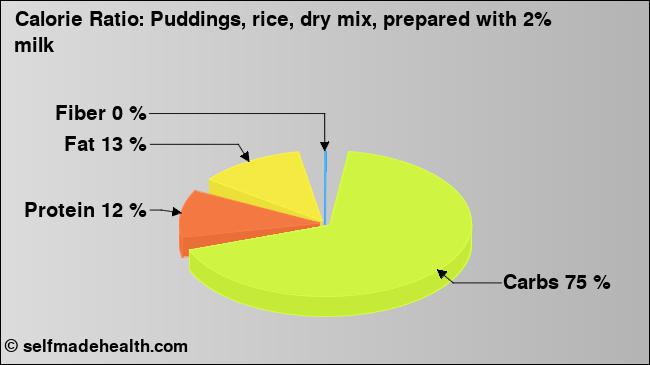 Calorie ratio: Puddings, rice, dry mix, prepared with 2% milk (chart, nutrition data)