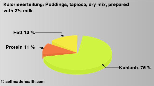 Kalorienverteilung: Puddings, tapioca, dry mix, prepared with 2% milk (Grafik, Nährwerte)