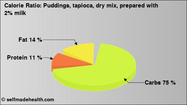 Calorie ratio: Puddings, tapioca, dry mix, prepared with 2% milk (chart, nutrition data)