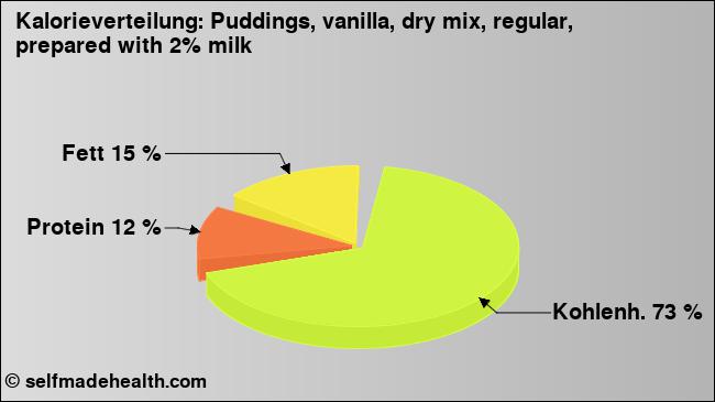 Kalorienverteilung: Puddings, vanilla, dry mix, regular, prepared with 2% milk (Grafik, Nährwerte)
