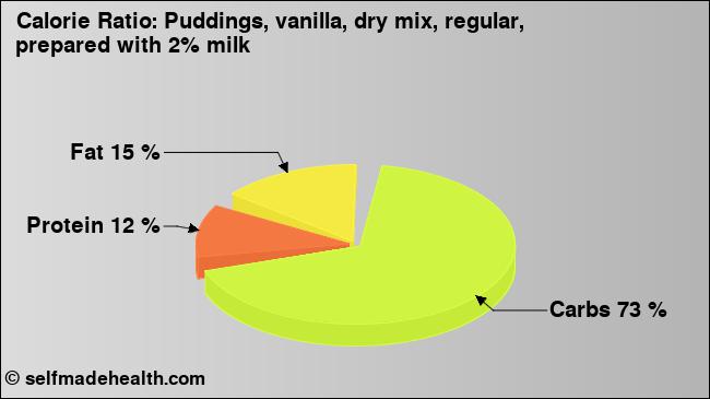 Calorie ratio: Puddings, vanilla, dry mix, regular, prepared with 2% milk (chart, nutrition data)