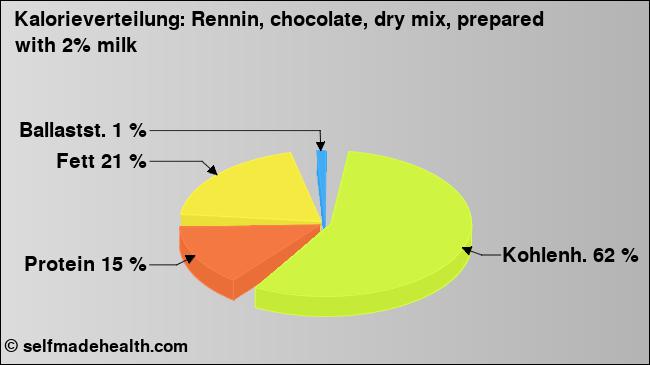 Kalorienverteilung: Rennin, chocolate, dry mix, prepared with 2% milk (Grafik, Nährwerte)