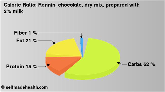 Calorie ratio: Rennin, chocolate, dry mix, prepared with 2% milk (chart, nutrition data)
