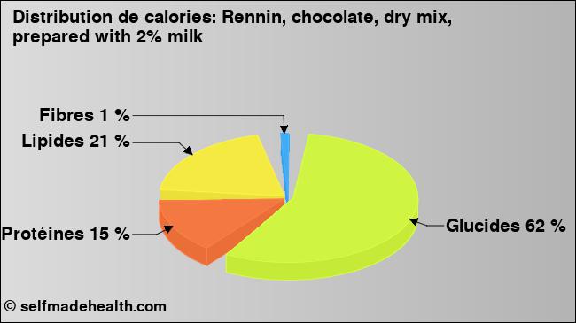 Calories: Rennin, chocolate, dry mix, prepared with 2% milk (diagramme, valeurs nutritives)