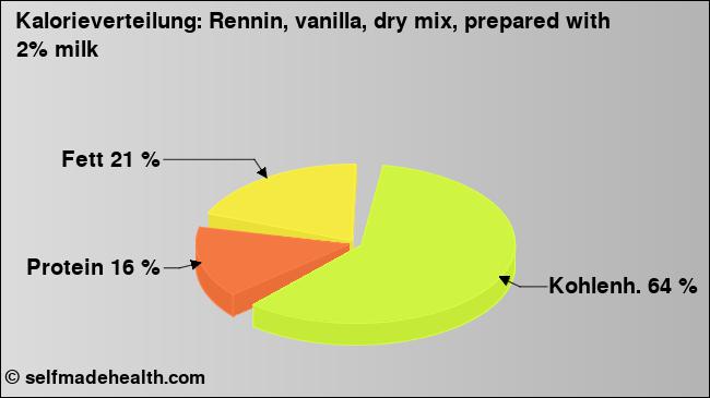 Kalorienverteilung: Rennin, vanilla, dry mix, prepared with 2% milk (Grafik, Nährwerte)