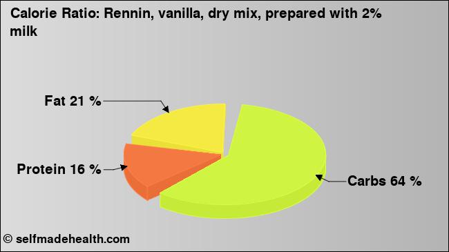 Calorie ratio: Rennin, vanilla, dry mix, prepared with 2% milk (chart, nutrition data)
