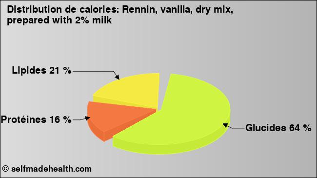 Calories: Rennin, vanilla, dry mix, prepared with 2% milk (diagramme, valeurs nutritives)
