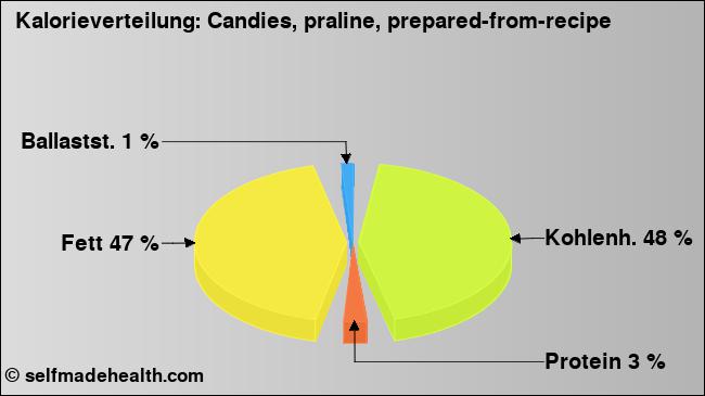 Kalorienverteilung: Candies, praline, prepared-from-recipe (Grafik, Nährwerte)