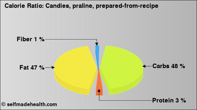Calorie ratio: Candies, praline, prepared-from-recipe (chart, nutrition data)