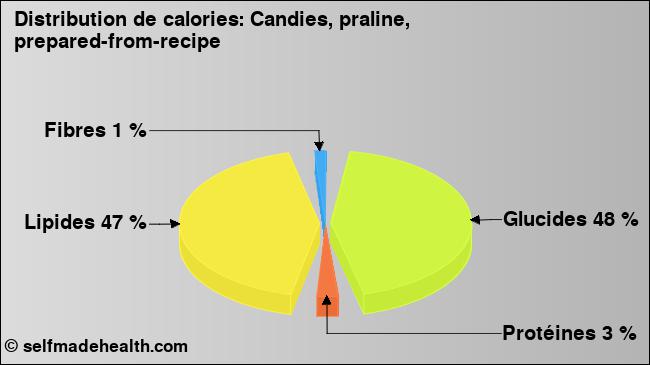 Calories: Candies, praline, prepared-from-recipe (diagramme, valeurs nutritives)