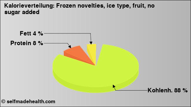 Kalorienverteilung: Frozen novelties, ice type, fruit, no sugar added (Grafik, Nährwerte)