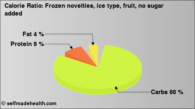 Calorie ratio: Frozen novelties, ice type, fruit, no sugar added (chart, nutrition data)