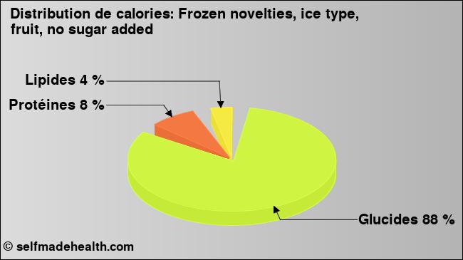 Calories: Frozen novelties, ice type, fruit, no sugar added (diagramme, valeurs nutritives)