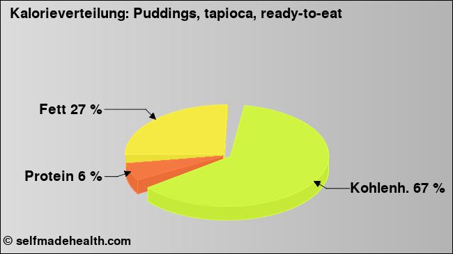 Kalorienverteilung: Puddings, tapioca, ready-to-eat (Grafik, Nährwerte)