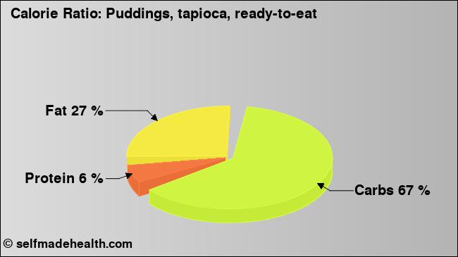 Calorie ratio: Puddings, tapioca, ready-to-eat (chart, nutrition data)