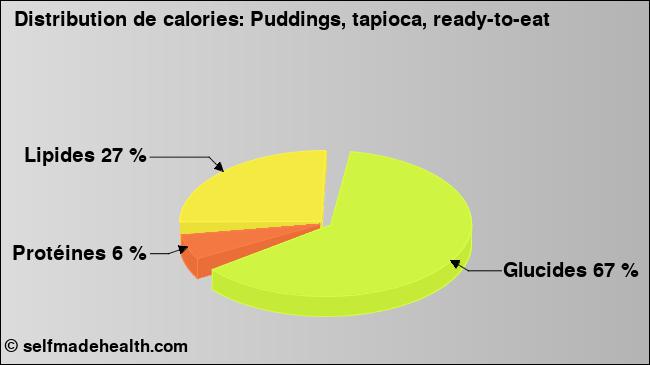 Calories: Puddings, tapioca, ready-to-eat (diagramme, valeurs nutritives)