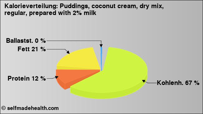 Kalorienverteilung: Puddings, coconut cream, dry mix, regular, prepared with 2% milk (Grafik, Nährwerte)