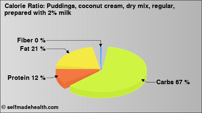 Calorie ratio: Puddings, coconut cream, dry mix, regular, prepared with 2% milk (chart, nutrition data)