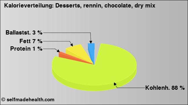 Kalorienverteilung: Desserts, rennin, chocolate, dry mix (Grafik, Nährwerte)