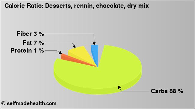 Calorie ratio: Desserts, rennin, chocolate, dry mix (chart, nutrition data)