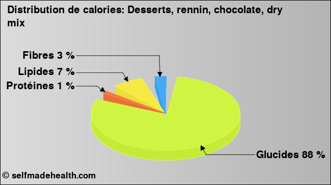 Calories: Desserts, rennin, chocolate, dry mix (diagramme, valeurs nutritives)