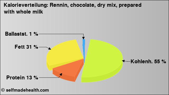 Kalorienverteilung: Rennin, chocolate, dry mix, prepared with whole milk (Grafik, Nährwerte)